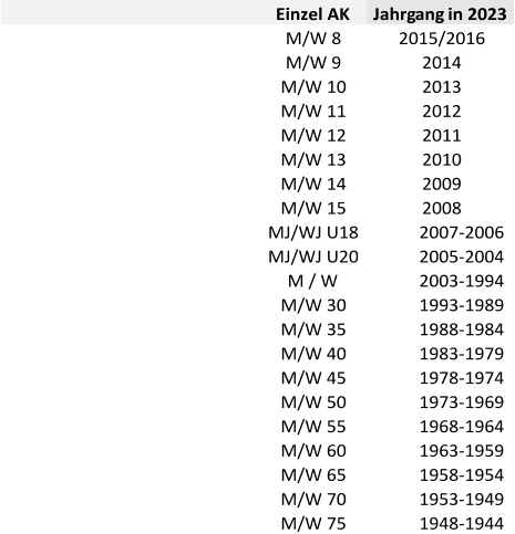 Einzel AK Jahrgang in 2023 M/W 8 2015/2016 M/W 9 2014 M/W 10 2013 M/W 11 2012 M/W 12 2011 M/W 13 2010 M/W 14 2009 M/W 15 2008 MJ/WJ U18 2007-2006 MJ/WJ U20 2005-2004 M / W 2003-1994 M/W 30 1993-1989 M/W 35 1988-1984 M/W 40 1983-1979 M/W 45 1978-1974 M/W 50 1973-1969 M/W 55 1968-1964 M/W 60 1963-1959 M/W 65 1958-1954 M/W 70 1953-1949 M/W 75 1948-1944